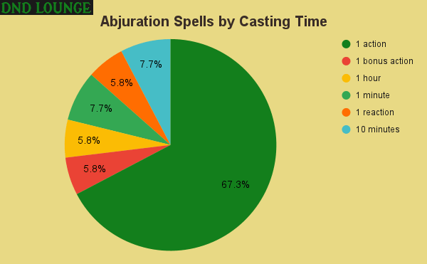 5e Abjuratoin Spells by Casting Time