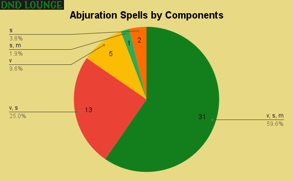 5e Abjuration Spells by Components