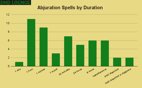5e Abjuration Spells by Duration
