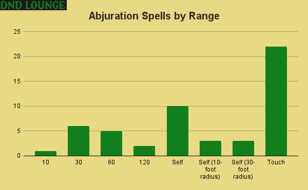 5e Abjuration Spells by Range