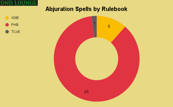 5e Abjuration Spells by Rulebook