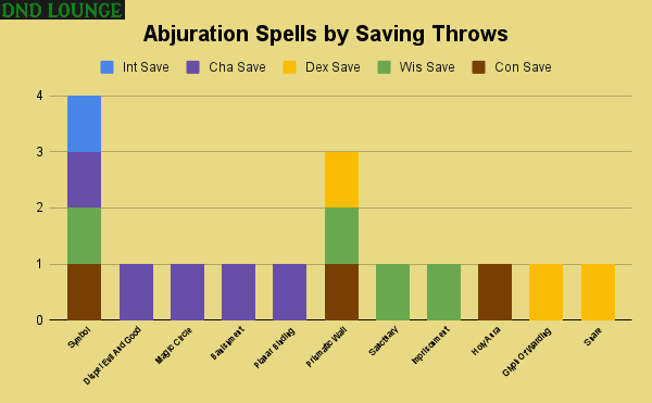 Abjuration spells by saving throws