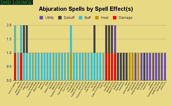 Abjuration spells by spell effects