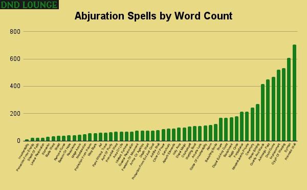 Abjuration spells by word count