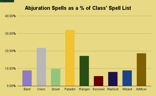 Abjuration Spells as a percentage of class' spell list