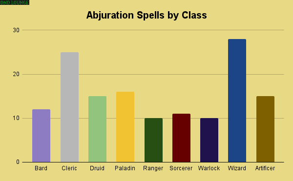 Abjuration Spells by Class