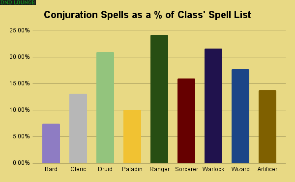 Conjuration Spells as a percentage of class' spell list