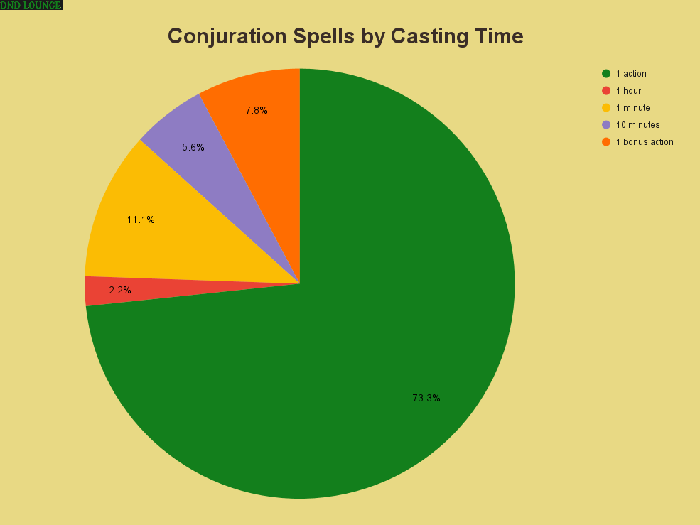Conjuration spells by casting time