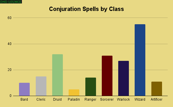 Conjuration Spells by Class