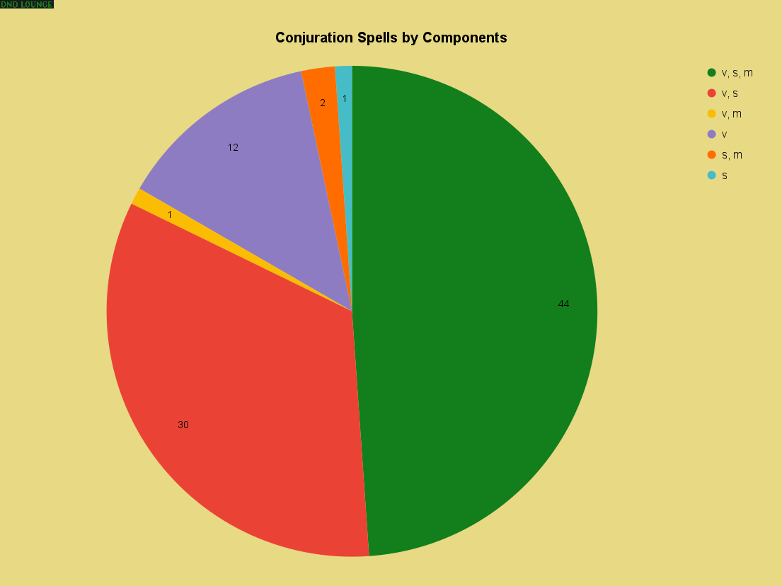 Conjuration spells by components