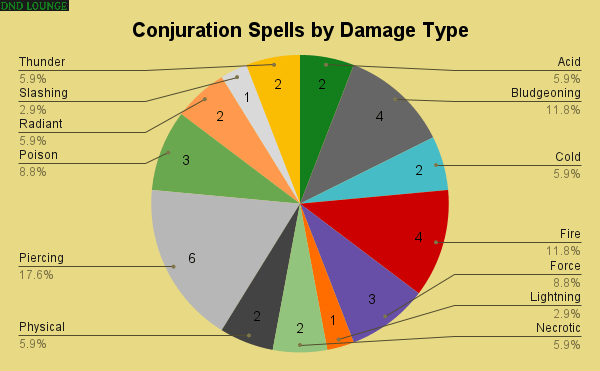 Conjuration spells by damage type