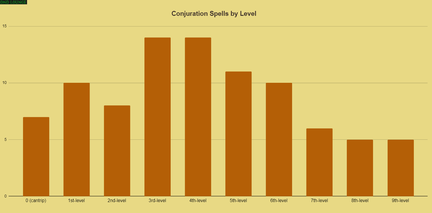Conjuration spells by level
