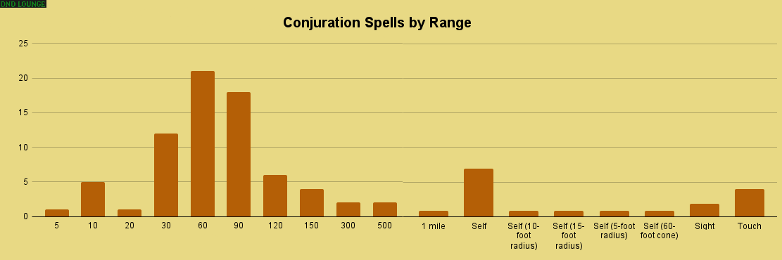 Conjuration spells by range