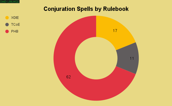 Conjuration spells by rulebook