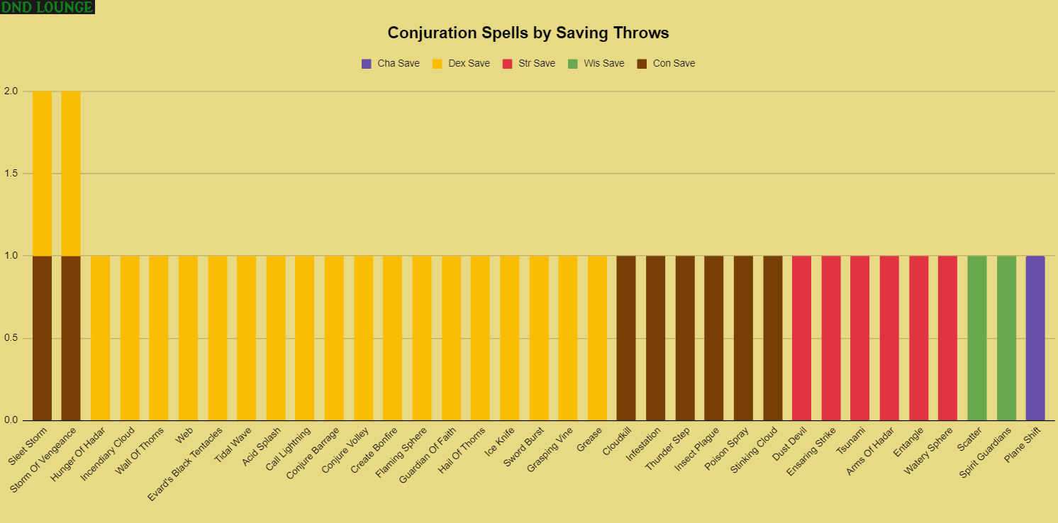 Conjuration spells by saving throws