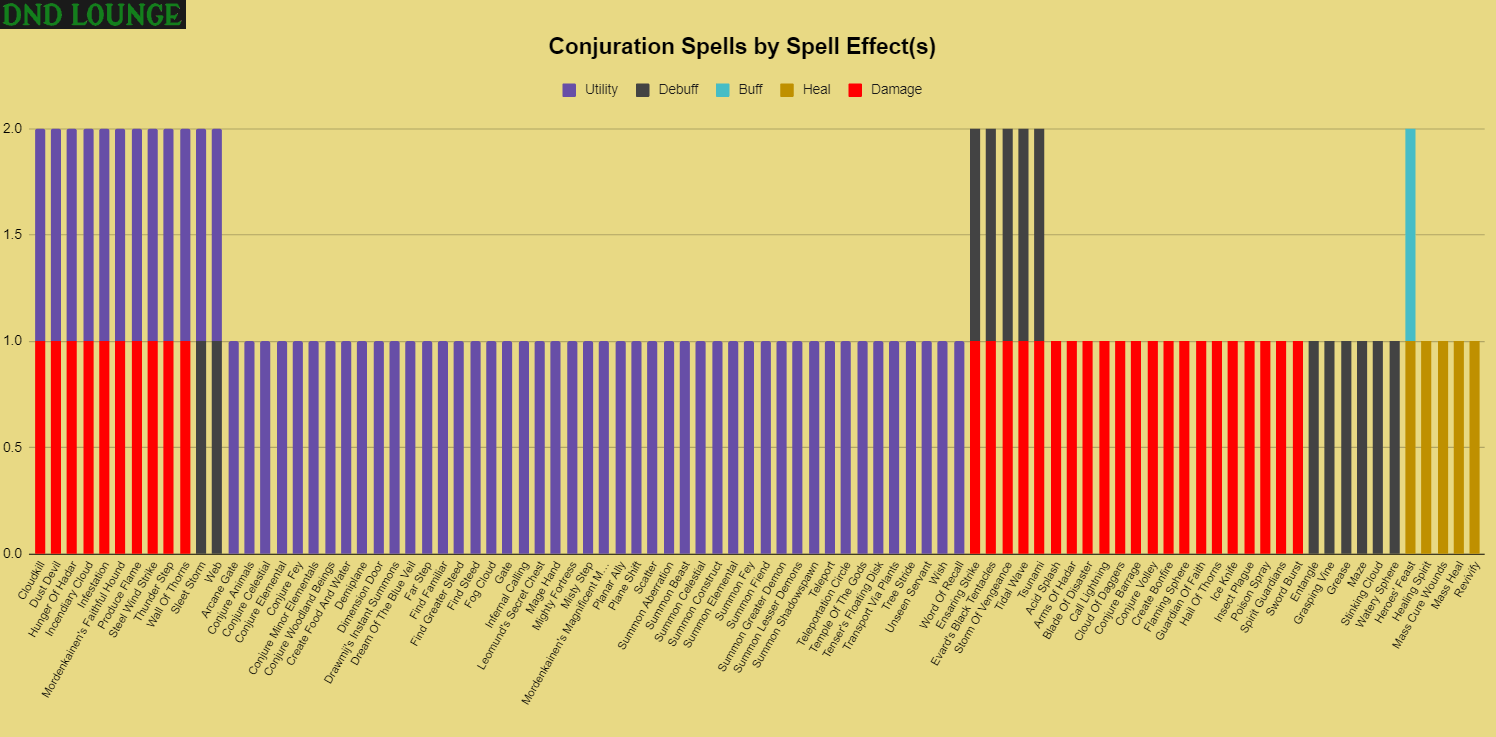 Conjuration spells by spell effects