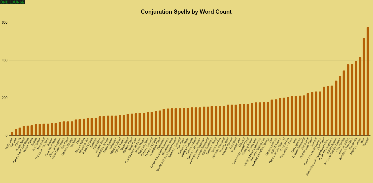 Conjuration spells by word count
