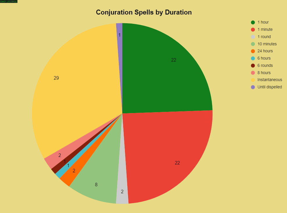 Conjuration spells by duration