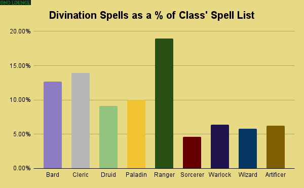 Divination spells as a percentage of class' spell list