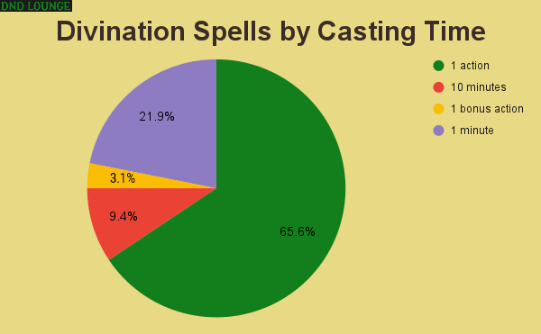 Divination spells by casting time