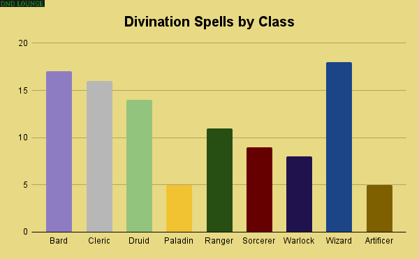 Divination spells by class