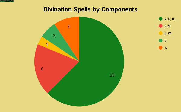 Divination spells by components