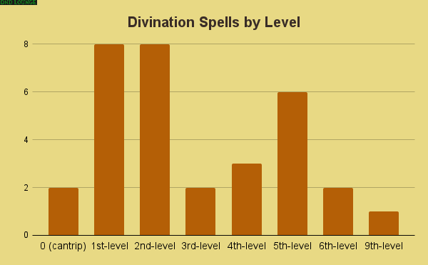 Divination spells by level