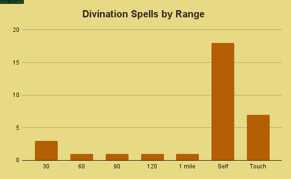 Divination spells by range