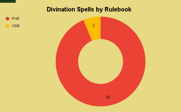 Divination spells by rulebook