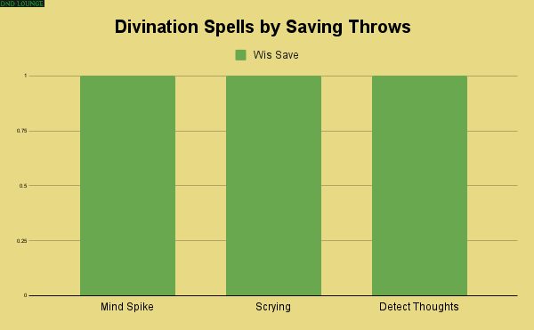 Divination spells by saving throws