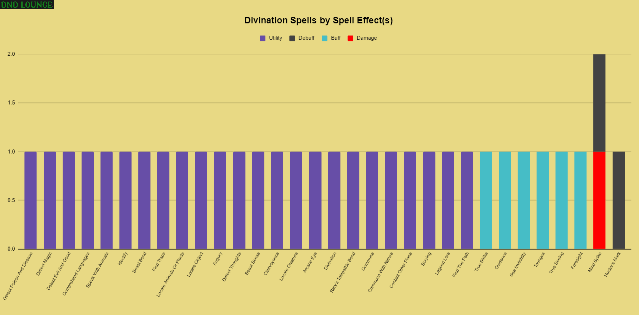 Divination spells by spell effects