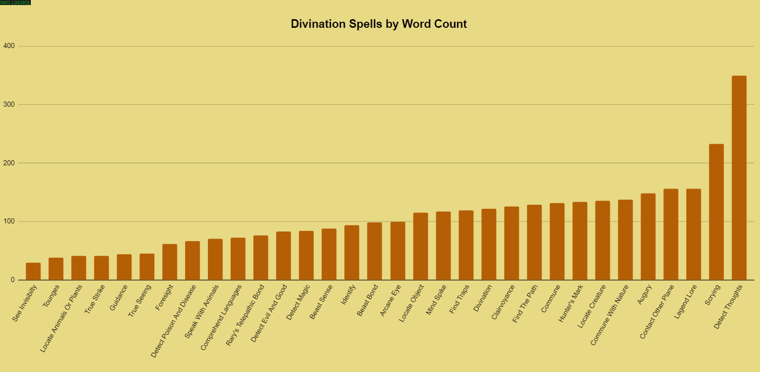 Divination spells by word count