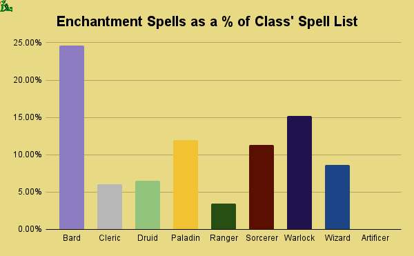 enchantment spells by as a percentage of class spell list