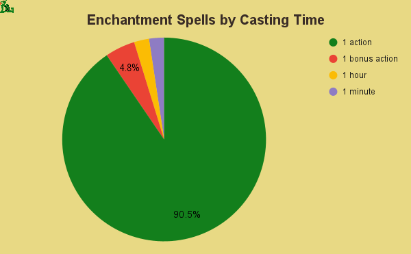 enchantment spells by casting time