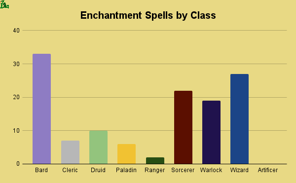 enchantment spells by class