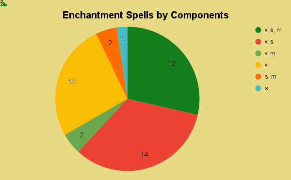 enchantment spells by components