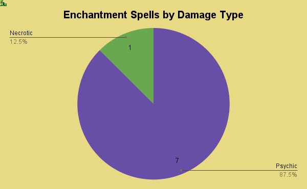 enchantment spells by damage type