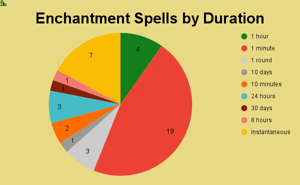 enchantment spells by duration