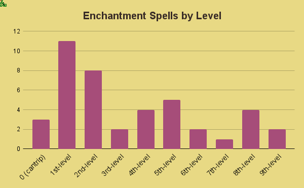 enchantment spells by level