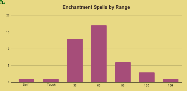 enchantment spells by range