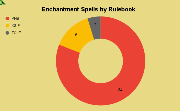 enchantment spells by rulebook