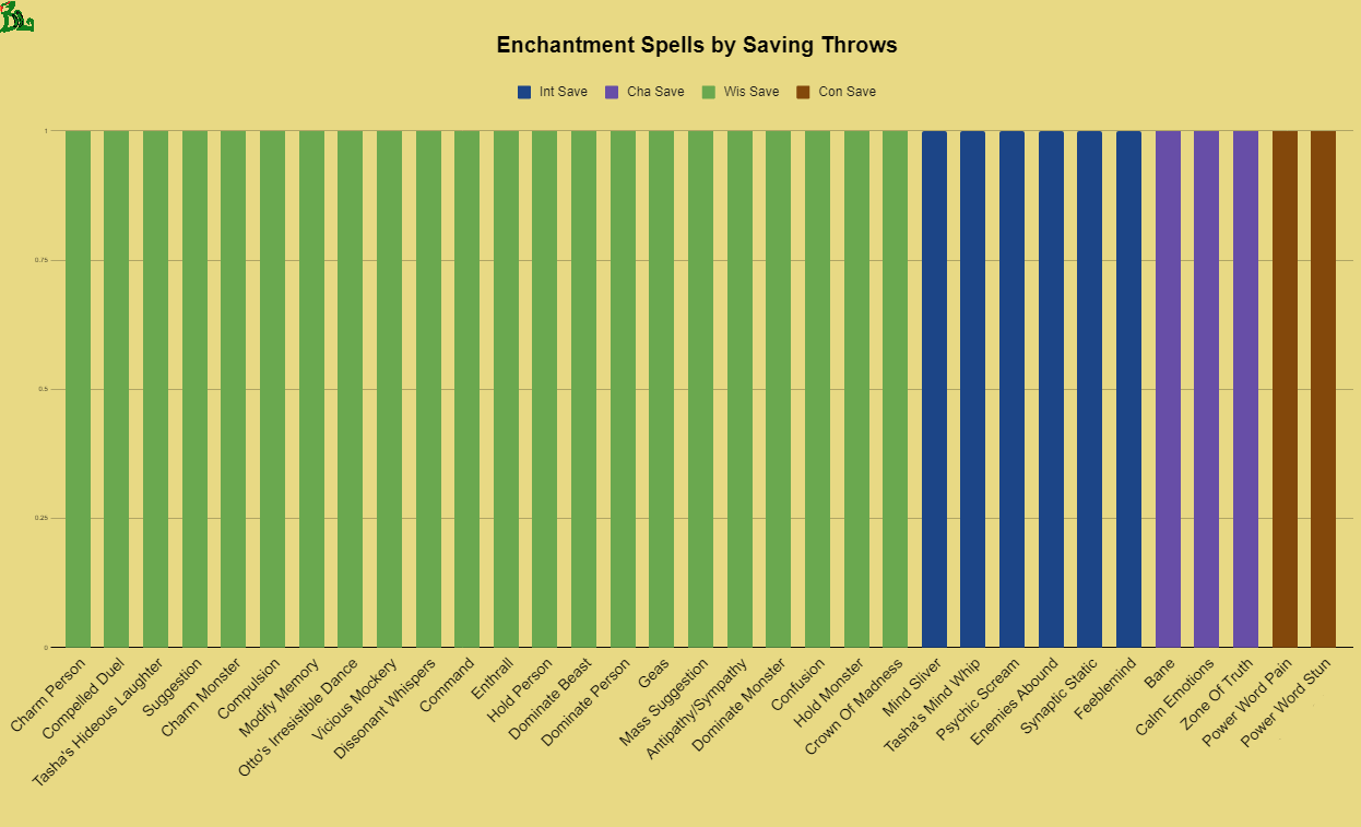 enchantment spells by saving throws