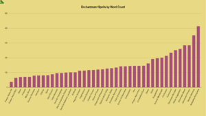 Enchantment-Spells-by-word-count