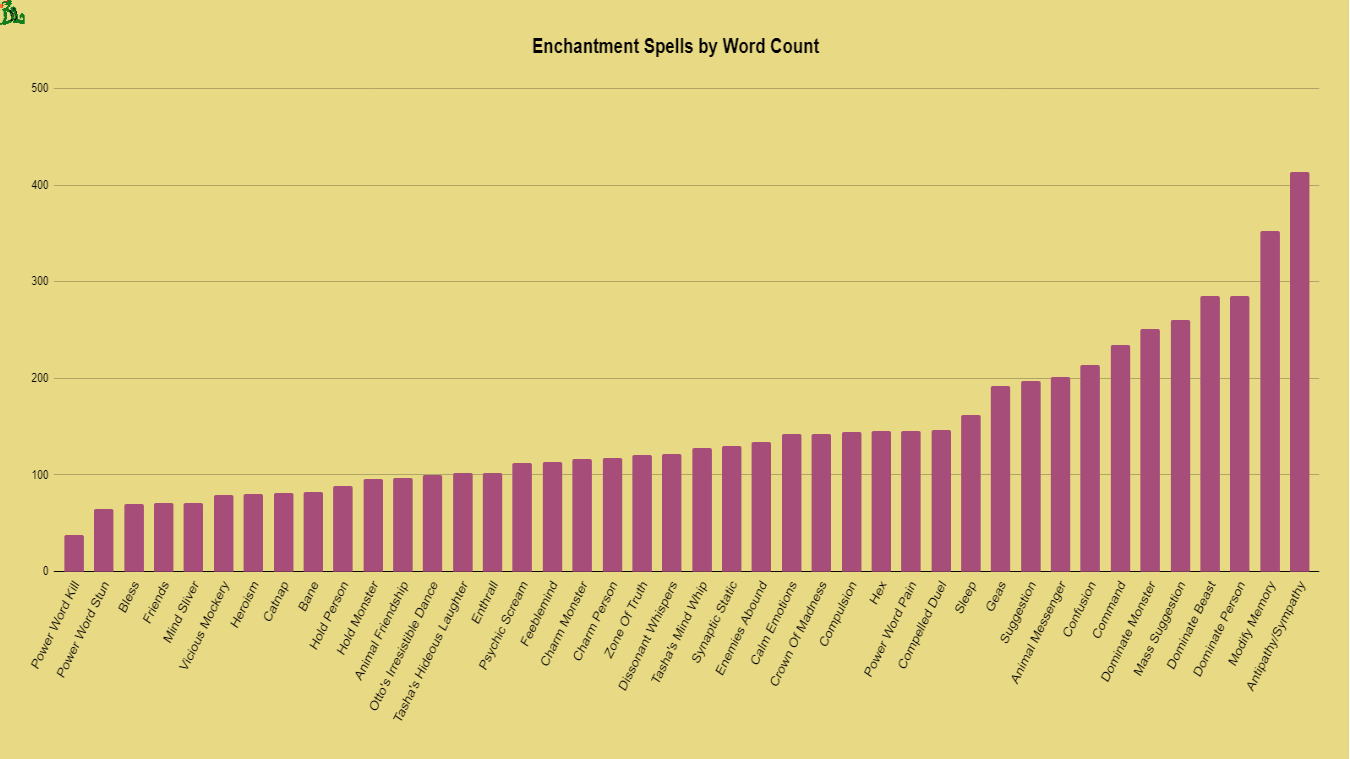 enchantment spells by word count