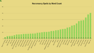 School Of Necromancy Spell Statistics [DnD 5e]