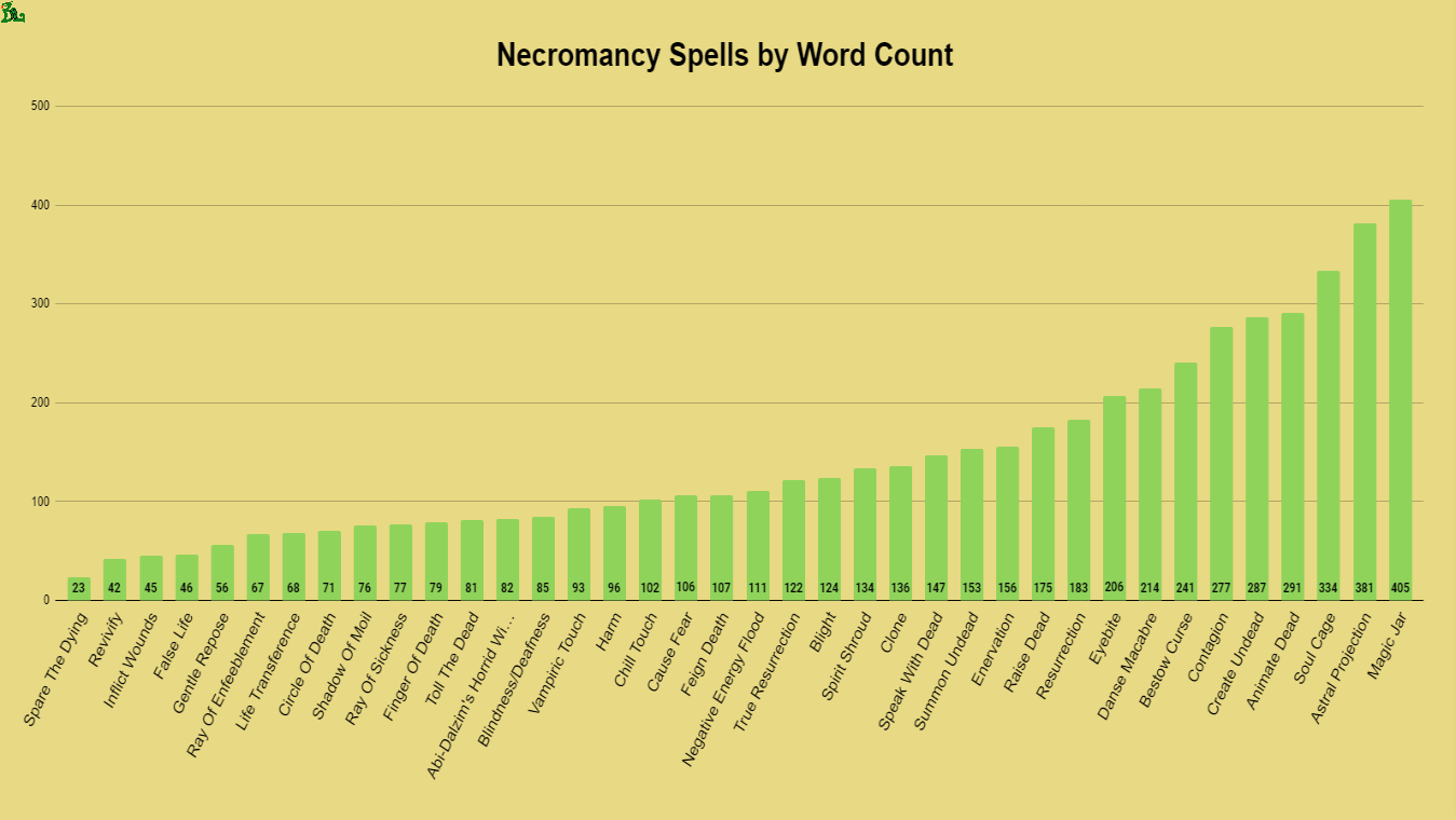 necromancy spells by word count