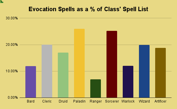 evocatoin spells as a percentage of class spell list