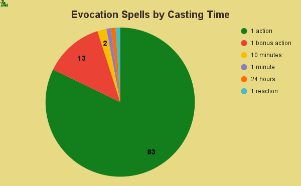 evocation spells by casting time