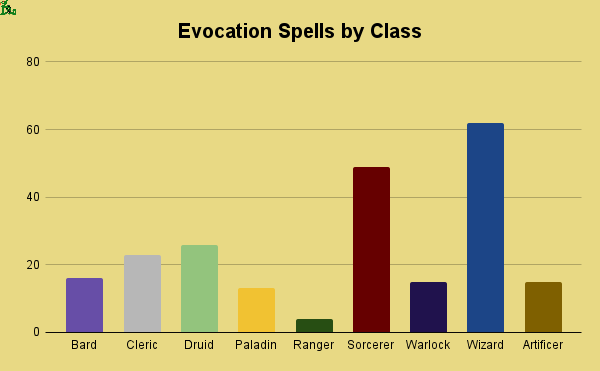 evocation spells by class