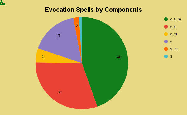 evocation spells by components